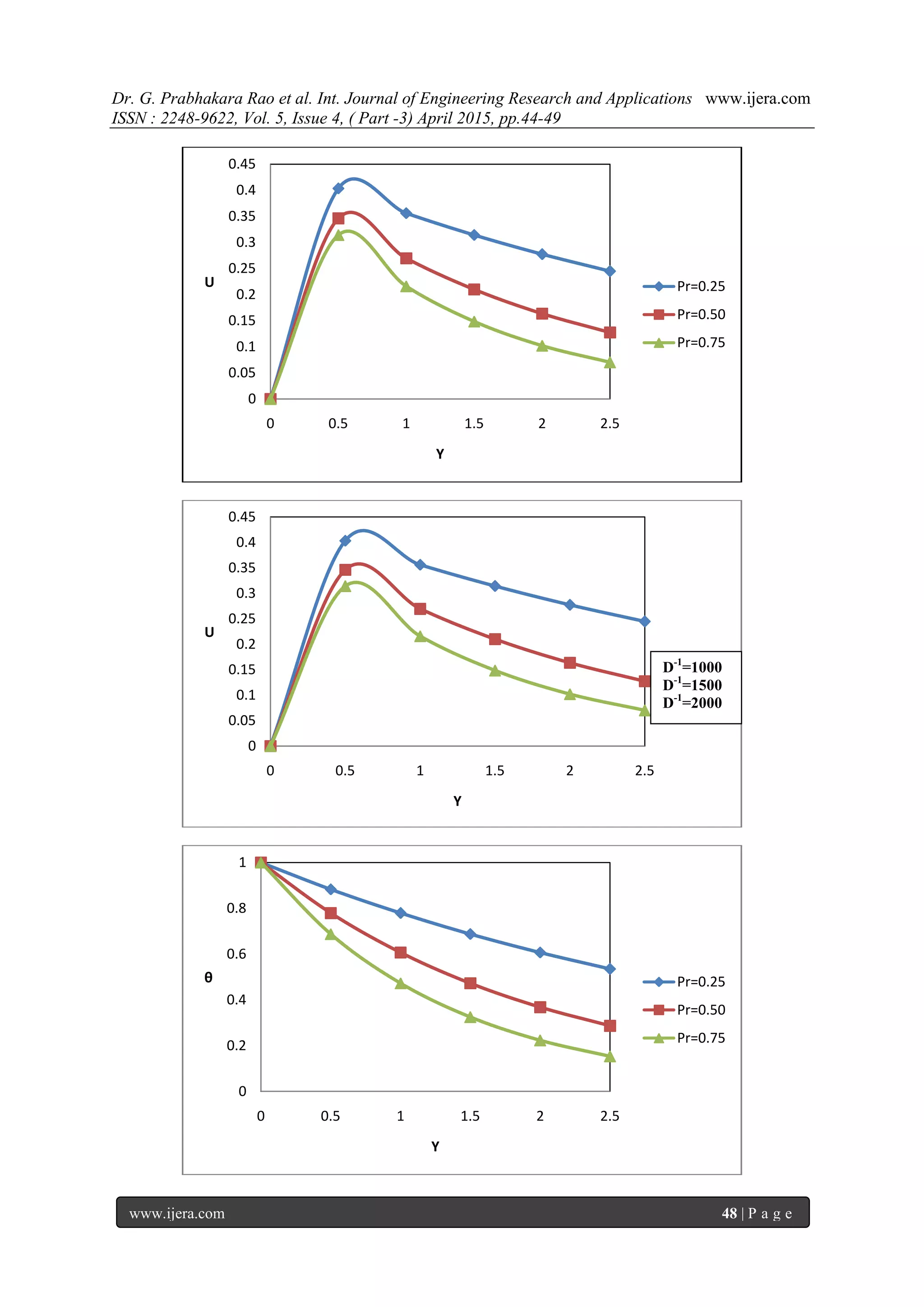 Dr. G. Prabhakara Rao et al. Int. Journal of Engineering Research and Applications www.ijera.com
ISSN : 2248-9622, Vol. 5, Issue 4, ( Part -3) April 2015, pp.44-49
www.ijera.com 48 | P a g e
0
0.05
0.1
0.15
0.2
0.25
0.3
0.35
0.4
0.45
0 0.5 1 1.5 2 2.5
U
Y
Pr=0.25
Pr=0.50
Pr=0.75
0
0.05
0.1
0.15
0.2
0.25
0.3
0.35
0.4
0.45
0 0.5 1 1.5 2 2.5
U
Y
0
0.2
0.4
0.6
0.8
1
0 0.5 1 1.5 2 2.5
θ
Y
Pr=0.25
Pr=0.50
Pr=0.75
D-1
=1000
D-1
=1500
D-1
=2000
 