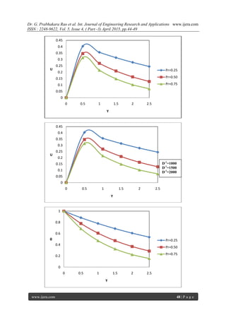 Dr. G. Prabhakara Rao et al. Int. Journal of Engineering Research and Applications www.ijera.com
ISSN : 2248-9622, Vol. 5, Issue 4, ( Part -3) April 2015, pp.44-49
www.ijera.com 48 | P a g e
0
0.05
0.1
0.15
0.2
0.25
0.3
0.35
0.4
0.45
0 0.5 1 1.5 2 2.5
U
Y
Pr=0.25
Pr=0.50
Pr=0.75
0
0.05
0.1
0.15
0.2
0.25
0.3
0.35
0.4
0.45
0 0.5 1 1.5 2 2.5
U
Y
0
0.2
0.4
0.6
0.8
1
0 0.5 1 1.5 2 2.5
θ
Y
Pr=0.25
Pr=0.50
Pr=0.75
D-1
=1000
D-1
=1500
D-1
=2000
 