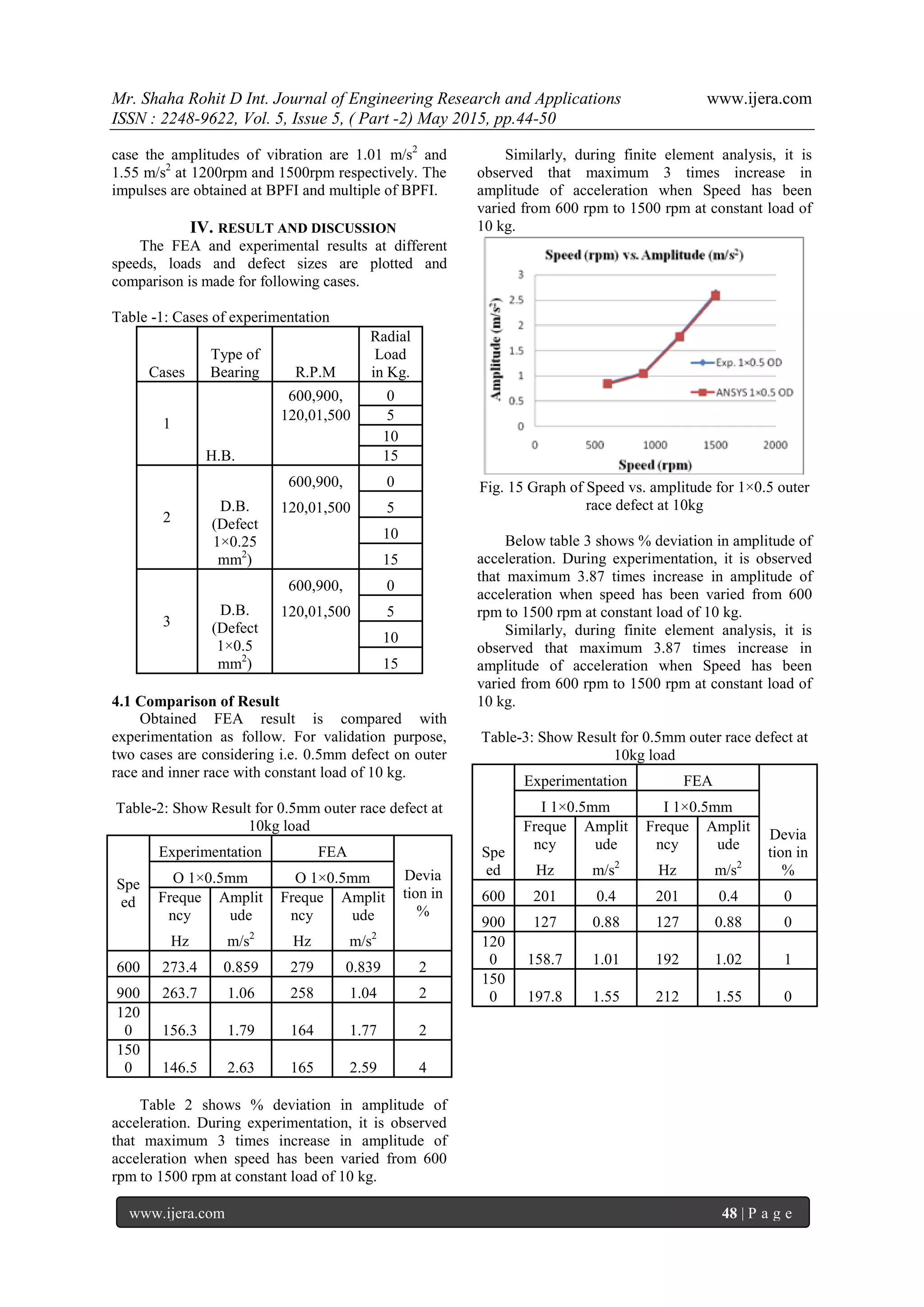 Mr. Shaha Rohit D Int. Journal of Engineering Research and Applications www.ijera.com
ISSN : 2248-9622, Vol. 5, Issue 5, ( Part -2) May 2015, pp.44-50
www.ijera.com 48 | P a g e
case the amplitudes of vibration are 1.01 m/s2
and
1.55 m/s2
at 1200rpm and 1500rpm respectively. The
impulses are obtained at BPFI and multiple of BPFI.
IV. RESULT AND DISCUSSION
The FEA and experimental results at different
speeds, loads and defect sizes are plotted and
comparison is made for following cases.
Table -1: Cases of experimentation
Type of
Bearing R.P.M
Radial
Load
in Kg.Cases
1
H.B.
600,900, 0
120,01,500 5
10
15
2
D.B.
(Defect
1×0.25
mm2
)
600,900, 0
120,01,500 5
10
15
3
D.B.
(Defect
1×0.5
mm2
)
600,900, 0
120,01,500 5
10
15
4.1 Comparison of Result
Obtained FEA result is compared with
experimentation as follow. For validation purpose,
two cases are considering i.e. 0.5mm defect on outer
race and inner race with constant load of 10 kg.
Table-2: Show Result for 0.5mm outer race defect at
10kg load
Spe
ed
Experimentation FEA
Devia
tion in
%
O 1×0.5mm O 1×0.5mm
Freque
ncy
Amplit
ude
Freque
ncy
Amplit
ude
Hz m/s2
Hz m/s2
600 273.4 0.859 279 0.839 2
900 263.7 1.06 258 1.04 2
120
0 156.3 1.79 164 1.77 2
150
0 146.5 2.63 165 2.59 4
Table 2 shows % deviation in amplitude of
acceleration. During experimentation, it is observed
that maximum 3 times increase in amplitude of
acceleration when speed has been varied from 600
rpm to 1500 rpm at constant load of 10 kg.
Similarly, during finite element analysis, it is
observed that maximum 3 times increase in
amplitude of acceleration when Speed has been
varied from 600 rpm to 1500 rpm at constant load of
10 kg.
Fig. 15 Graph of Speed vs. amplitude for 1×0.5 outer
race defect at 10kg
Below table 3 shows % deviation in amplitude of
acceleration. During experimentation, it is observed
that maximum 3.87 times increase in amplitude of
acceleration when speed has been varied from 600
rpm to 1500 rpm at constant load of 10 kg.
Similarly, during finite element analysis, it is
observed that maximum 3.87 times increase in
amplitude of acceleration when Speed has been
varied from 600 rpm to 1500 rpm at constant load of
10 kg.
Table-3: Show Result for 0.5mm outer race defect at
10kg load
Spe
ed
Experimentation FEA
Devia
tion in
%
I 1×0.5mm I 1×0.5mm
Freque
ncy
Amplit
ude
Freque
ncy
Amplit
ude
Hz m/s2
Hz m/s2
600 201 0.4 201 0.4 0
900 127 0.88 127 0.88 0
120
0 158.7 1.01 192 1.02 1
150
0 197.8 1.55 212 1.55 0
 