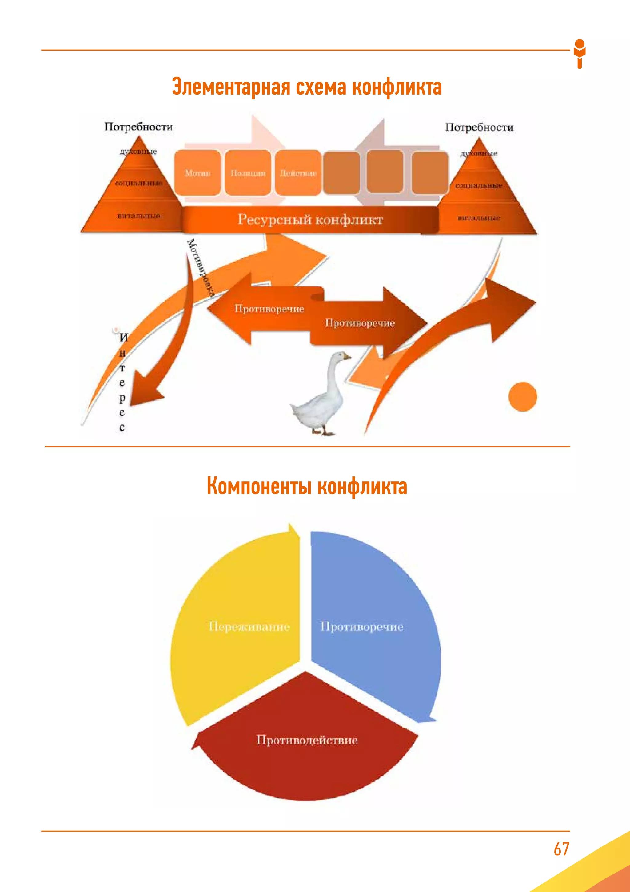 67
Элементарная схема конфликта
Компоненты конфликта
 