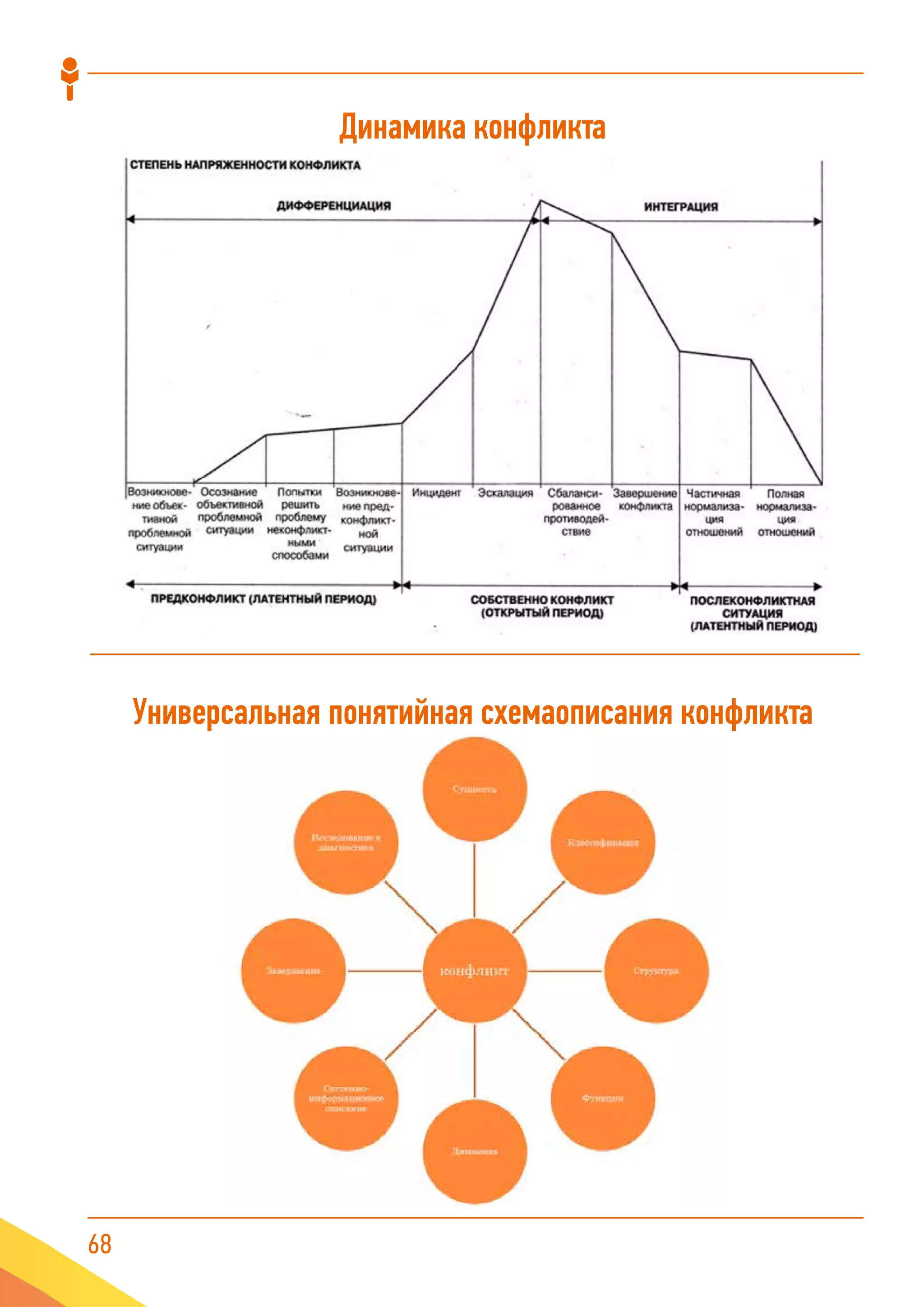 68
Динамика конфликта
Универсальная понятийная схемаописания конфликта
 