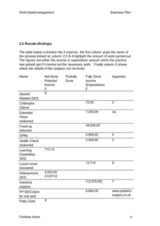 Work based-assignment Business Plan
Farhana Imran 22
2.2 Results (findings)
The table below is divided into 5 columns, the first column gives the name of
the process looked at, column 2,3 & 4 highlight the amount of work carried out.
The figures are either the income or expenditure amount which the practice
has got/will get if it carries out the necessary work. Finally column 6 shows
where the details of the analysis can be found.
Name Not Done
Potential
Income
£
Partially
Done
Fully Done
Income
(Expenditure)
£
Appendix
Alcohol
Related DES
X
Chalmydia
Claims
72.00 2
Extended
Hours
reclaimed
7,200.00 3a
Freed up
resource
48,000.00
GPRs 4,969.22 4
Health Check
reclaimed
2,489.80 5
Learning
Disabilities
DES
715.12
Locum cover
recovered
12,714 6
Osteoporosis
DES
2,003.00
31/07/12
Overtime
analysis
(12,370.00) 7
PP DES claim
for one year
6,864.00 www.upstairs-
surgery.co.uk
Petty Cash X
 