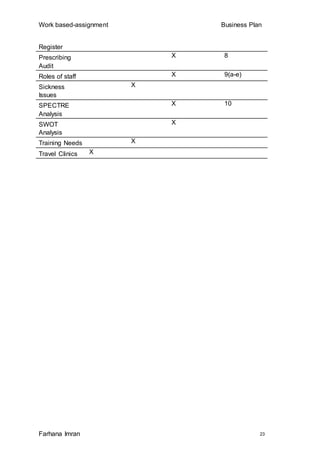 Work based-assignment Business Plan
Farhana Imran 23
Register
Prescribing
Audit
X 8
Roles of staff X 9(a-e)
Sickness
Issues
X
SPECTRE
Analysis
X 10
SWOT
Analysis
X
Training Needs X
Travel Clinics X
 