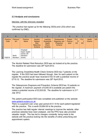 Work based-assignment Business Plan
Farhana Imran 24
2.3 Analysis and conclusions
Interview with the clinicians revealed:
The practice had signed up for the following DESs and LESs which was
confirmed by ONEL.
A B C D E F G H I J K
1
Practice
Code
Polysyst
em
Practice
Name
Alcohol-
Related
Risk
Reduction
Scheme
Learning
Disabilities
Health
Check
Scheme
Osteoporosis
Diagnosis and
Prevention
Scheme
Patient
Particip
ation
FLU
D
ES
FLU
L
ES
Health
Checks
IUD
2 F82019
North
Romford
Chadwell
Heath Health
Centre (Dr
Hamilton-
Smith) √ √ √ √ √ x √
The Alcohol Related Risk Reduction DES was not looked at by the practice.
The deadline for submission was 28th April 2012.
The Learning Disabilities Health Check Scheme DES has 7 patients on the
register. If this DES had been followed through, then for each patient on the
register the practice would have received £102.16 with a potential income of
£715.12. The deadline for submission was 28th April 2012.
The Osteoporosis Diagnosis and Prevention Scheme DES has 10 patients on
the register. A maximum payment of £200.30 is available per patient this
makes a potential income of £2,003.00. The deadline for submission is 31st
July 2012.
The patient participation DES was completed and published on the website
www.upstairs-surgery.co.uk
There is a payment over a two year period of £1.10 for each patient registered
with the practice. This is worth £6,864.00 to the practice.
The practice has held regular internal meetings to improve the website, other
practices websites have been analysed, and the PPG have also provided
valuable insight. This has led to changes constantly being made to the
website with the practice looking into the benefits of online prescribing and
appointment system.
 