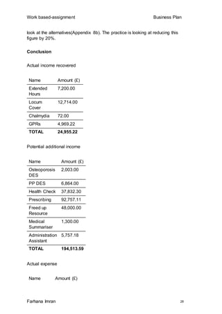 Work based-assignment Business Plan
Farhana Imran 28
look at the alternatives(Appendix 8b). The practice is looking at reducing this
figure by 20%.
Conclusion
Actual income recovered
Name Amount (£)
Extended
Hours
7,200.00
Locum
Cover
12,714.00
Chalmydia 72.00
GPRs 4,969.22
TOTAL 24,955.22
Potential additional income
Name Amount (£)
Osteoporosis
DES
2,003.00
PP DES 6,864.00
Health Check 37,832.30
Prescribing 92,757.11
Freed up
Resource
48,000.00
Medical
Summariser
1,300.00
Administration
Assistant
5,757.18
TOTAL 194,513.59
Actual expense
Name Amount (£)
 