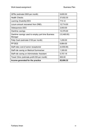 Work based-assignment Business Plan
Farhana Imran 33
GPRs (estimate £800 per month) 9,600.00
Health Checks 37,832.30
Learning Disability DES 715.12
Locum amount recovered from ONEL 12,714.00
Osteoporosis DES 2,003.00
Overtime savings 12,370.00
Overtime savings used to employ part time Business
Manager
(12,480.00)
Petty Cash (estimate £100 per month) 1,200.00
PP DES 6,864.00
Staff roles cost of senior receptionist (4,058.08)
Staff role saving on Medical Summariser 1,300.00
Staff role saving on Administrator Assistant 5,757.18
Travel Clinic (estimate profit £50 per month) 600.00
Income generated for the practice 82,606.32
 