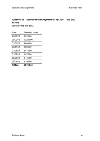 Work based-assignment Business Plan
Farhana Imran 42
Appendix 3b – Extended Hours Payments for Apr 2011 – Mar 2012
F82019
April 2011 to Mar 2012
Date Extended Hours
23/03/12 3,375.00
29/02/12 10,825.00
31/01/12 5,400.00
30/11/11 2,025.00
31/08/11 2,475.00
31/07/11 2,475.00
30/06/11 2,475.00
28/04/11 2,700.00
TOTAL 31,750.00
 