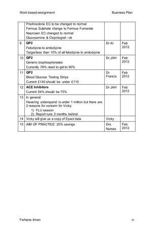 Work based-assignment Business Plan
Farhana Imran 49
Prednisolone EC to be changed to normal
Ferrous Sulphate change to Ferrous Fumarate
Naproxen EC changed to normal
Glucosamine & Clopidogrel - ok
9 QP2
Felodipine to amlodipine
Target:less than 10% of all felodipine to amlodipine
Dr AI Feb
2012
10 QP2
Generic bisphosphonates
Currently 78% need to get to 90%
Dr JAH Feb
2012
11 QP2
Blood Glucose Testing Strips
Current £140 should be under £110
Dr
Francis
Feb
2012
12 ACE Inhibitors
Current 64% should be 75%
Dr JAH Feb
2012
13 In general:
Havering underspend is under 1 million but there are
2 reasons for concern for Vicky:
1) FLU season
2) Report runs 2 months behind
14 Vicky will give us a copy of Epact data Vicky
15 AIM OF PRACTICE: 20% savings Drs
Nurses
Feb
2012
 