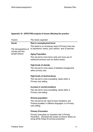 Work based-assignment Business Plan
Farhana Imran 62
Appendix 10 - SPECTRE analysis of issues affecting the practice
Factors The trends expected
Social
The demographics of
society and how
people behave
Rise in unemployment level
This leads to an increasing need of Primary Care due
to depression, stress, poor nutrition, lack of exercise.
Aging Population
This has led to more home visits and more use of
additional services such as district nurses.
High levels of obesity
This has led to more cases of diabetes management
within primary care.
High levels of alcohol abuse
This has led to more counselling needs within a
Primary care setting.
Increase in mental problems
This has led to more counselling needs within a
Primary care setting.
Diverse population
This has led for the need to have translators and
Practice booklets in different languages in a Primary
care setting.
Primary Prevention
Primary Care plays an important role in Primary
Prevention. Decrease the burden of chronic illness by
doing all the things for primary prevention
 