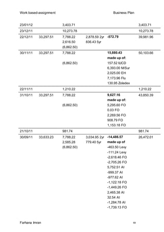 Work based-assignment Business Plan
Farhana Imran 69
23/01/12 3,403.71 3,403.71
23/12/11 10,273.78 10,273.78
22/12/11 33,297.51 7,788.22
2,616.50
(6,862.50)
2,878.59 2yr
836.43 5yr
-572.79 39,981.96
30/11/11 33,297.51 7,788.22
(6,862.50)
15,880.43
made up of:
157.52 IUCD
6,393.00 M/Sur
2,025.00 EH
7,173.96 Flu
130.95 Zoladex
50,103.66
22/11/11 1,210.22 1,210.22
31/10/11 33,297.51 7,788.22
(6,862.50)
9,627.16
made up of:
5,295.60 FO
0.03 FO
2,269.56 FO
908.79 FO
1,153.18 FO
43,850.39
21/10/11 981.74 981.74
30/09/11 33,633.23 7,788.22
2,585.28
(6,862.50)
3,034.95 2yr
779.40 5yr
-14,486.57
made up of
-463.50 Levy
-111.24 Levy
-2,618.46 FO
-2,705.26 FO
5,752.51 AI
-999.37 AI
-977.62 AI
-1,122.18 FO
-1,449.26 FO
2,465.38 AI
32.54 AI
-1,284.78 AI
-1,739.13 FO
26,472.01
 