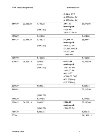 Work based-assignment Business Plan
Farhana Imran 70
-0.04 AI AVC
-4,363.08 AI AV
-4,903.08 AI AV
31/08/11 33,633.23 7,788.22
(6,862.50)
2,517.00
made up of:
42.00 IUD
2,475.00 EH Jul
37,075.95
18/08/11 1,414.33 1,414.33
31/07/11 33,633.23 7,788.22
(6,862.50)
-35,311.22
made up of:
2,475.00 EH
-37,886.50 QOF
-15.60 Levy
115.88 PBC
35,997.41
19/07/11 1,165.36 1,165.36
30/06/11 34,226.19 6,086.97
2,526.7
(6,862.50)
43,525.18
made up of:
2,787.12 IMM
2,475.00 EH
941.19 BT
37,886.50 QOF
(452.33) Levy
(112.30) Levy
79,502.59
20/06/11 1,624.34 1,624.34
31/05/11
(6,862.50)
38,218.98
17/05/11 1,477.88 1,477.88
28/04/11 34,226.19 6,086.97
(6,862.50)
2,700.00
made up of:
2,700.00 EH
36,150.66
18/04/11 1,296.75 1,296.75
TOTAL 541,958.12
 