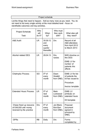 Work based-assignment Business Plan
Farhana Imran 73
Project schedule
List the things that need to happen. Add as many rows as you need. You do
not need to list every single activity at the most detailed level - focus on
identifiable outcomes and key activities.
Project Schedule:
Task
Who
will
do it?
When
by?
Who must
they work
with?
What else will
they need?
A&E Audit LR 30.09.12
and
every
quarter
thereafter
Drs Record of all
A&E attendees
from April 2012
to March 2013
Alcohol related DES LR 28.04.13 Drs,
nurses
NHS directive on
this DES
EMIS LV for
number of
patients this
affects
Chalmydia Process SO 5th of
every
month
Dawn
Howlett
from ONEL
EMIS LV for list
of patients the
kit has issued to
Procedure
Invoice template
Extended Hours Process LR 5th of
next
month
Mark
Lockwood
from ONEL
EMIS LV
printouts on
extended hours
EH template
Chase freed up resource
of £48,000 until money
received by the practice
Drs 5th of
every
month
Jan Black,
Bob Barr
from ONEL
Proposal
document
agreed in
principal by
ONEL
GPRs RB Daily Drs Forms
completed by
 