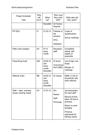 Work based-assignment Business Plan
Farhana Imran 75
Project Schedule:
Task
Who
will
do it?
When
by?
Who must
they work
with?
What else will
they need?
thereafter St Francis
Hospice
PP DES FI 31.03.13 Patients of
the
practice
PPG
Webteam
2 sets of
questionaires
Set up meetings
Petty Cash analysis AC 5th of
every
month
Reception
staff
Completed
sheets with
details of
payments
Prescribing Audit DM 30.09.12
and
every
month
thereafter
Dr Imran
Vicky Kong
from ONEL
List of high cost
drugs
Minutes of
meetings
Referral Audit RB 30.09.12
and
every
month
thereafter
Dr James EMIS LV list of
all patients who
were referred
Staff – roles, sickness
issues, training needs
LR 31.07.12 Drs
Nurses
Staff
Peninsula
Job description
for each staff
Record of time
taken off due to
sickness
Return to work
template
Previous
appraisals for
training needs
 