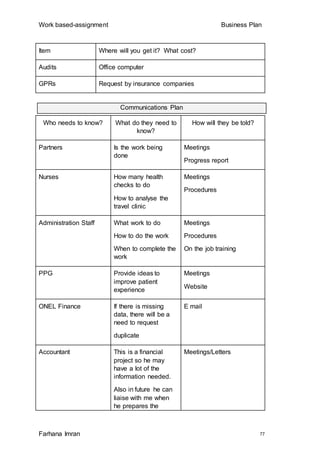 Work based-assignment Business Plan
Farhana Imran 77
Item Where will you get it? What cost?
Audits Office computer
GPRs Request by insurance companies
Communications Plan
Who needs to know? What do they need to
know?
How will they be told?
Partners Is the work being
done
Meetings
Progress report
Nurses How many health
checks to do
How to analyse the
travel clinic
Meetings
Procedures
Administration Staff What work to do
How to do the work
When to complete the
work
Meetings
Procedures
On the job training
PPG Provide ideas to
improve patient
experience
Meetings
Website
ONEL Finance If there is missing
data, there will be a
need to request
duplicate
E mail
Accountant This is a financial
project so he may
have a lot of the
information needed.
Also in future he can
liaise with me when
he prepares the
Meetings/Letters
 