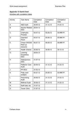 Work based-assignment Business Plan
Farhana Imran 79
Appendix 13 Gantt Chart
Activities with completion dates
Activity Task Name Completion
Date
Completion
Date
Completion
Date
A A&E Audit 30.09.12 31.12.12 31.03.13
B Alcohol Related
DES
28.04.13
C Chalmydia
Process
05.07.12 05.08.12 05.MM.YY
D Extended
Hours
05.07.12 05.08.12 05.MM.YY
E Chase £48,000
freed up
resource
06.07.12 06.08.12 06.MM.YY
F Health Checks 30.06.12 30.09.12 30.12.12
G Learning
Disabilities
DES
28.04.13
H Osteoporosis
DES
31.07.12
I Palliative Care
Audit
30.09.12 31.12.12 31.03.13
J PP DES 31.03.13
K Petty cash
analysis
05.07.12 05.08.12 05.MM.YY
L Prescribing
Audit
30.09.12 31.12.12 31.03.13
M Referral Audit 30.09.12 31.12.12 31.03.13
N Staff roles etc 31.07.12
O Travel Clinic 31.07.12
 