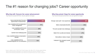 The #1 reason for changing jobs? Career opportunity
Source: LinkedIn survey, Why & How People Change Jobs, (Mar 2015). Showing global average.
“Which of the following contributed to your decision to leave your previous employer?” and
“Which of the following contributed to your decision to accept the job at your current company?”
Why they left: Concern for career advancement
Top reasons people left their old job (global average)
Why they joined: Hope for career opportunity
Top reasons people joined their new job (global average)
45%
41%
36%
36%
34%
32%
I was concerned about the lack of
opportunities for advancement
I was unsatisfied with the leadership of
senior management
I was unsatisfied with the work
environment / culture
I wanted more challenging work
I was unsatisfied with the compensation /
benefits
I was unsatisfied with the
rewards/recognition for my contributions
59%
54%
47%
47%
42%
39%
Stronger career path / more opportunity
Better compensation/benefits
The work sounded more challenging
Better fit for my skills and interests
More ability to make an impact
I believed in the company's overall
direction
Why & How People Change Jobs 13
 