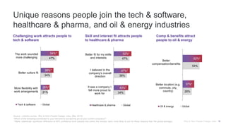 Unique reasons people join the tech & software,
healthcare & pharma, and oil & energy industries
Challenging work attracts people to
tech & software
21%
34%
47%
26%*
38%*
54%*
More flexibility with
work arrangements
Better culture fit
The work sounded
more challenging
Tech & software Global
34%
39%
47%
43%*
47%*
52%*
It was a company I
felt more proud to
work for
I believed in the
company's overall
direction
Better fit for my skills
and interests
Healthcare & pharma Global
29%
54%
37%*
62%*
Better location (e.g.
commute, city,
country)
Better
compensation/benefits
Oil & energy Global
Skill and interest fit attracts people
to healthcare & pharma
Comp & benefits attract
people to oil & energy
Source: LinkedIn survey, Why & How People Change Jobs, (Mar 2015).
“Which of the following contributed to your decision to accept the job at your current company?”
* Marks statistically significant difference at 95% confidence level (people who joined the industry were more likely to join for these reasons than the global average). Why & How People Change Jobs 15
 
