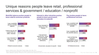 Unique reasons people leave retail, professional
services & government / education / nonprofit
Work/life balance pushes people to
leave retail & consumer products
Pay pushes people to leave
professional services
Interest in other industries pushes
people to leave government,
education & nonprofit
16%
21%
23%
23%*
26%*
33%*
I was interested in
trying out a new
industry
I believe the job was
a poor fit for my
skills / interests
I was unsatisfied
with the work/life
balance
Retail & consumer products Global
23%
23%
34%
26%*
26%*
39%*
I did not think the
company /
organization's values
aligned with my own
I was unsatisfied with
the work/life balance
I was unsatisfied with
the compensation /
benefits
Professional services Global
7%
16%
11%*
21%*
I had personal
reasons (e.g., return
to school, health
issues, sabbatical,
retirement)
I was interested in
trying out a new
industry
Government, education & nonprofit Global
Source: LinkedIn survey, Why & How People Change Jobs, (Mar 2015).
“Which of the following contributed to your decision to leave your previous employer?”
* Marks statistically significant difference at 95% confidence level (people who joined the industry were more likely to join for these reasons than the global average). Why & How People Change Jobs 16
 