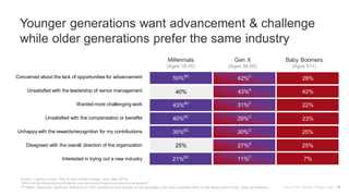25%
23%
22%
50%BC
35%BC
Source: LinkedIn survey, Why & How People Change Jobs, (Mar 2015).
“Which of the following contributed to your decision to leave your previous employer?”
ABC Marks statistically significant difference at 95% confidence level (people in one generation was were more/less likely to cite these reasons than other generations).
Younger generations want advancement & challenge
while older generations prefer the same industry
Why & How People Change Jobs 17
Concerned about the lack of opportunities for advancement
Unsatisfied with the leadership of senior management
Wanted more challenging work
Unsatisfied with the compensation or benefits
Unhappy with the rewards/recognition for my contributions
Disagreed with the overall direction of the organization
Interested in trying out a new industry
Millennials
(Ages 18-35)
Gen X
(Ages 36-50)
Baby Boomers
(Ages 51+)
43%BC
42%C
28%
43%A
42%40%
31%C
40%BC
29%C
7%
27%A
25%
30%C
25%
21%BC
11%C
 
