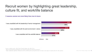 Recruit women by highlighting great leadership,
culture fit, and work/life balance
Source: LinkedIn survey, Why & How People Change Jobs, (Mar 2015).
“Which of the following contributed to your decision to leave your previous employer?”
* Marks statistically significant difference at 95% confidence level (one gender was more likely to cite reason for leaving than the other gender).
3 reasons women are more likely than men to leave
21%
34%
39%
26%*
41%*
44%*
I was unsatisfied with the work/life balance
I was unsatisfied with the work environment / culture
I was unsatisfied with the leadership of senior management
Women Men
Why & How People Change Jobs 18
 