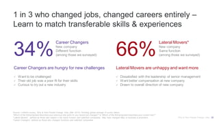 1 in 3 who changed jobs, changed careers entirely –
Learn to match transferable skills & experiences
Source: LinkedIn survey, Why & How People Change Jobs, (Mar 2015). Showing global average of survey takers.
“Which of the following best describes your previous role (prior to your recent job change)?” & “Which of the following best describes your current role?”
“Lateral Movers” defined as those who stayed in the same function and switched companies. May have changed titles or received a promotion.
“Career Changers” defined as those who changed functions and switched companies.
Career Changers
New company
Different function
(among those we surveyed)
Lateral Movers*
New company
Same function
(among those we surveyed)66%34%
Lateral Movers are unhappy and want more
 Dissatisfied with the leadership of senior management
 Want better compensation at new company
 Drawn to overall direction of new company
Career Changers are hungry for new challenges
 Want to be challenged
 Their old job was a poor fit for their skills
 Curious to try out a new industry
Why & How People Change Jobs 20
 