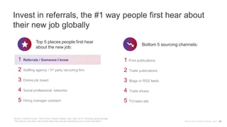 Invest in referrals, the #1 way people first hear about
their new job globally
Source: LinkedIn survey, Why & How People Change Jobs, (Mar 2015). Showing global average
“How did you first read, see or hear about the new job opportunity (your current position)?”
1 Print publications
2 Trade publications
3 Blogs or RSS feeds
4 Trade shows
5 TV/radio ads
1 Referrals / Someone I know
2 Staffing agency / 3rd party recruiting firm
3 Online job board
4 Social professional networks
5 Hiring manager outreach
Why & How People Change Jobs 23
Top 5 places people first hear
about the new job:
Bottom 5 sourcing channels:
 