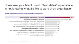 Showcase your talent brand: Candidates’ top obstacle
is not knowing what it’s like to work at an organization
Source: LinkedIn survey, Why & How People Change Jobs, (Mar 2015). Showing global average.
“What are the biggest obstacles/challenges when changing jobs?”
Biggest challenges facing global professionals who changed jobs
49%
45%
27%
24%
23%
23%
23%
22%
17%
13%
10%
Not knowing what it's really like to work at the company
Applying to the company and not hearing back
Receiving inconsistent/unclear communication from co. during recruiting process
Facing difficulty negotiating my salary, title, role, etc.
Being contacted by recruiters who didn't match me with the right role
Being inaccurately assessed on my qualifications/ fit during the interview
Getting rejected by a company without a fair chance
Being contacted by recruiters who didn't provide me with enough info about the…
Having false assumptions or stereotypes made by interviewers
Having a negative experience with the interviews and interviewers
Not knowing which job to apply to
Why & How People Change Jobs 26
 