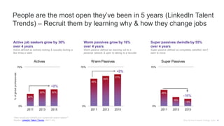 People are the most open they’ve been in 5 years (LinkedIn Talent
Trends) – Recruit them by learning why & how they change jobs
“How would you classify your current job search status?”
Source: LinkedIn Talent Trends, (2011-15).
Active job seekers grow by 36%
over 4 years
Active defined as actively looking & casually looking a
few times a week
22%
30% 30%
0%
70%
2011 2013 2015
Actives
%ofglobalprofessionals
49%
54%
57%
0%
70%
2011 2013 2015
Warm Passives
Warm passives grow by 16%
over 4 years
Warm passive defined as reaching out to a
personal network & open to talking to a recruiter
+8%
+8%
Super passives dwindle by 55%
over 4 years
Super passive defined as completely satisfied; don’t
want to move
29%
16%
13%
0%
70%
2011 2013 2015
Super Passives
-16%
Why & How People Change Jobs 4
 