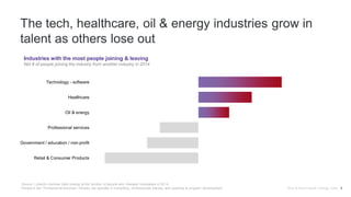 The tech, healthcare, oil & energy industries grow in
talent as others lose out
Industries with the most people joining & leaving
Net # of people joining the industry from another industry in 2014
Technology - software
Healthcare
Oil & energy
Professional services
Government / education / non-profit
Retail & Consumer Products
Source: LinkedIn member data looking at the number of people who changed companies in 2014.
People in the “Professional Services” industry are typically in consulting, professionals training and coaching & program development. Why & How People Change Jobs 8
 