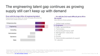 The engineering talent gap continues as growing
supply still can’t keep up with demand
“Entrepreneurship” includes creation of new businesses or ventures. Includes founders and owners of businesses. Does not include most independent contractors.
“Skilled trades” includes blue collar jobs such as electricians, carpenters, cabinet makers, masons/bricklayers, plumbers and welders.
Source: LinkedIn member data looking at the number of people who changed companies in 2014.
1 ManpowerGroup, The Talent Shortage Continues, (2014).
…it’s still the 2nd most difficult job to fill in
the world1
Most difficult to fill jobs globally
1. Skilled trade workers
2. Engineers
3. Sales representatives
4. Technicians
5. Accounting & finance staff
6. Management / executives
7. IT staff
8. Drivers
9. Administrative assistants & support
10. Laborers
Even with the large influx of engineering talent
Engineering has the largest net number of people who joined the
function from another function in 2014
Entrepreneurship
Engineering
Consulting
Administrative
Operations
Sales
Why & How People Change Jobs 9
 