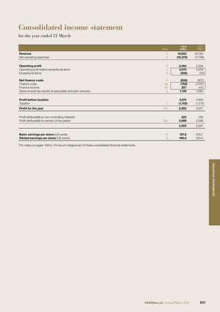 Consolidated income statement
for the year ended 31 March
Notes
2016
US$m
2015
US$m
Revenue 2 19,833 22,130
Net operating expenses 3 (16,379) (17,746)
Operating proﬁt 2 3,454 4,384
Operating proﬁt before exceptional items 2 4,010 4,459
Exceptional items 4 (556) (75)
Net ﬁnance costs 5 (506) (637)
Finance costs 5a (763) (1,047)
Finance income 5b 257 410
Share of post-tax results of associates and joint ventures 2 1,126 1,083
Proﬁt before taxation 4,074 4,830
Taxation 7 (1,152) (1,273)
Proﬁt for the year 27a 2,922 3,557
Proﬁt attributable to non-controlling interests 223 258
Proﬁt attributable to owners of the parent 26a 2,699 3,299
2,922 3,557
Basic earnings per share (US cents) 8 167.8 205.7
Diluted earnings per share (US cents) 8 166.0 203.5
The notes on pages 108 to 170 are an integral part of these consolidated ﬁnancial statements.
103SABMiller plc Annual Report 2016
FINANCIALSTATEMENTS
 