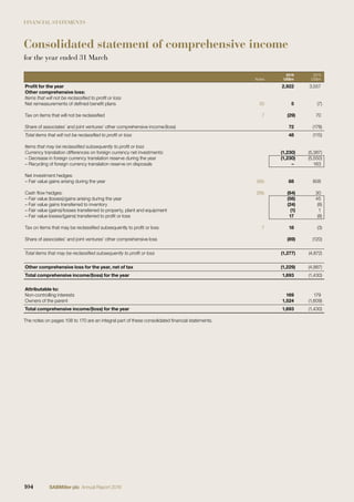 FINANCIAL STATEMENTS
Consolidated statement of comprehensive income
for the year ended 31 March
Notes
2016
US$m
2015
US$m
Proﬁt for the year 2,922 3,557
Other comprehensive loss:
Items that will not be reclassiﬁed to proﬁt or loss
Net remeasurements of deﬁned beneﬁt plans 30 5 (7)
Tax on items that will not be reclassiﬁed 7 (29) 70
Share of associates’ and joint ventures’ other comprehensive income/(loss) 72 (178)
Total items that will not be reclassiﬁed to proﬁt or loss 48 (115)
Items that may be reclassiﬁed subsequently to proﬁt or loss
Currency translation differences on foreign currency net investments: (1,230) (5,387)
– Decrease in foreign currency translation reserve during the year (1,230) (5,550)
– Recycling of foreign currency translation reserve on disposals – 163
Net investment hedges:
– Fair value gains arising during the year 26b 88 608
Cash ﬂow hedges: 26b (64) 30
– Fair value (losses)/gains arising during the year (56) 45
– Fair value gains transferred to inventory (24) (8)
– Fair value (gains)/losses transferred to property, plant and equipment (1) 1
– Fair value losses/(gains) transferred to proﬁt or loss 17 (8)
Tax on items that may be reclassiﬁed subsequently to proﬁt or loss 7 18 (3)
Share of associates’ and joint ventures’ other comprehensive loss (89) (120)
Total items that may be reclassiﬁed subsequently to proﬁt or loss (1,277) (4,872)
Other comprehensive loss for the year, net of tax (1,229) (4,987)
Total comprehensive income/(loss) for the year 1,693 (1,430)
Attributable to:
Non-controlling interests 169 179
Owners of the parent 1,524 (1,609)
Total comprehensive income/(loss) for the year 1,693 (1,430)
The notes on pages 108 to 170 are an integral part of these consolidated ﬁnancial statements.
104 SABMiller plc Annual Report 2016
 