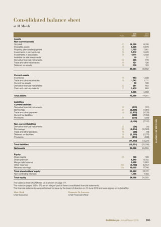 Consolidated balance sheet
at 31 March
Notes
2016
US$m
2015
US$m
Assets
Non-current assets
Goodwill 10 14,268 14,746
Intangible assets 11 6,526 6,878
Property, plant and equipment 12 7,750 7,961
Investments in joint ventures 13 5,512 5,428
Investments in associates 14 4,114 4,459
Available for sale investments 19 21
Derivative ﬁnancial instruments 22 565 770
Trade and other receivables 16 121 126
Deferred tax assets 19 209 163
39,084 40,552
Current assets
Inventories 15 993 1,030
Trade and other receivables 16 1,742 1,711
Current tax assets 59 190
Derivative ﬁnancial instruments 22 281 463
Cash and cash equivalents 17 1,430 965
4,505 4,359
Total assets 43,589 44,911
Liabilities
Current liabilities
Derivative ﬁnancial instruments 22 (213) (101)
Borrowings 20 (2,926) (1,961)
Trade and other payables 18 (3,870) (3,728)
Current tax liabilities (830) (1,184)
Provisions 24 (270) (358)
(8,109) (7,332)
Non-current liabilities
Derivative ﬁnancial instruments 22 (26) (10)
Borrowings 20 (8,814) (10,583)
Trade and other payables 18 (28) (18)
Deferred tax liabilities 19 (2,250) (2,275)
Provisions 24 (274) (338)
(11,392) (13,224)
Total liabilities (19,501) (20,556)
Net assets 24,088 24,355
Equity
Share capital 25 168 168
Share premium 6,849 6,752
Merger relief reserve 3,628 3,963
Other reserves 26b (6,758) (5,457)
Retained earnings 26a 19,005 17,746
Total shareholders’ equity 22,892 23,172
Non-controlling interests 1,196 1,183
Total equity 24,088 24,355
The balance sheet of SABMiller plc is shown on page 171.
The notes on pages 108 to 170 are an integral part of these consolidated ﬁnancial statements.
The ﬁnancial statements were authorised for issue by the board of directors on 10 June 2016 and were signed on its behalf by:
Alan Clark Domenic De Lorenzo
Chief Executive Chief Financial Ofﬁcer
105SABMiller plc Annual Report 2016
FINANCIALSTATEMENTS
 