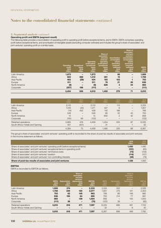 FINANCIAL STATEMENTS
2. Segmental analysis continued
Operating proﬁt and EBITA (segment result)
The following table provides a reconciliation of operating proﬁt to operating proﬁt before exceptional items, and to EBITA. EBITA comprises operating
proﬁt before exceptional items, and amortisation of intangible assets (excluding computer software) and includes the group’s share of associates’ and
joint ventures’ operating proﬁt on a similar basis.
Operating
proﬁt
2016
US$m
Exceptional
items
2016
US$m
Operating
proﬁt before
exceptional
items
2016
US$m
Share of
associates’
and joint
ventures’
operating
proﬁt before
exceptional
items
2016
US$m
Amortisation
of intangible
assets
(excluding
computer
software)
2016
US$m
Share of
associates’
and joint
ventures’
amortisation
of intangible
assets
(excluding
computer
software)
2016
US$m
EBITA
2016
US$m
Latin America 1,873 – 1,873 – 86 – 1,959
Africa 923 389 1,312 381 15 – 1,708
Asia Paciﬁc 463 (29) 434 165 153 1 753
Europe 511 – 511 78 21 26 636
North America (9) – (9) 826 4 44 865
Corporate (307) 196 (111) – – – (111)
3,454 556 4,010 1,450 279 71 5,810
2015
US$m
2015
US$m
2015
US$m
2015
US$m
2015
US$m
2015
US$m
2015
US$m
Latin America 2,110 – 2,110 – 114 – 2,224
Africa 1,516 (45) 1,471 427 9 – 1,907
Asia Paciﬁc (14) 452 438 142 188 – 768
Europe 548 – 548 85 22 45 700
North America 14 – 14 800 2 42 858
Corporate (191) 69 (122) – – – (122)
Retained operations 3,983 476 4,459 1,454 335 87 6,335
South Africa: Hotels and Gaming 401 (401) – 31 – 1 32
4,384 75 4,459 1,485 335 88 6,367
The group’s share of associates’ and joint ventures’ operating proﬁt is reconciled to the share of post-tax results of associates and joint ventures
in the income statement as follows.
2016
US$m
2015
US$m
Share of associates’ and joint ventures’ operating proﬁt (before exceptional items) 1,450 1,485
Share of associates’ and joint ventures’ exceptional items in operating proﬁt (101) (63)
Share of associates’ and joint ventures’ net ﬁnance costs (73) (103)
Share of associates’ and joint ventures’ taxation (114) (157)
Share of associates’ and joint ventures’ non-controlling interests (36) (79)
Share of post-tax results of associates and joint ventures 1,126 1,083
EBITDA
EBITA is reconciled to EBITDA as follows.
EBITA
2016
US$m
Depreciation
2016
US$m
Share of
associates’
and joint
ventures’
depreciation
2016
US$m
EBITDA
2016
US$m
EBITA
2015
US$m
Depreciation
2015
US$m
Share of
associates’
and joint
ventures’
depreciation
2015
US$m
EBITDA
2015
US$m
Latin America 1,959 274 – 2,233 2,224 302 – 2,526
Africa 1,708 249 120 2,077 1,907 275 121 2,303
Asia Paciﬁc 753 62 148 963 768 66 148 982
Europe 636 195 64 895 700 214 77 991
North America 865 – 139 1,004 858 – 145 1,003
Corporate (111) 36 – (75) (122) 39 – (83)
Retained operations 5,810 816 471 7,097 6,335 896 491 7,722
South Africa: Hotels and Gaming – – – – 32 – 8 40
5,810 816 471 7,097 6,367 896 499 7,762
Notes to the consolidated financial statements continued
118 SABMiller plc Annual Report 2016
 