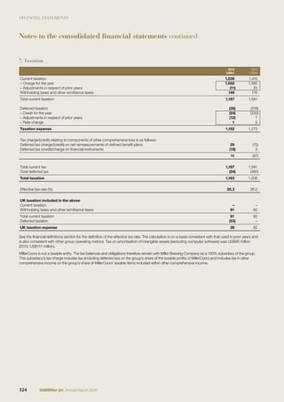 FINANCIAL STATEMENTS
7. Taxation
2016
US$m
2015
US$m
Current taxation 1,039 1,415
– Charge for the year 1,050 1,390
– Adjustments in respect of prior years (11) 25
Withholding taxes and other remittance taxes 148 176
Total current taxation 1,187 1,591
Deferred taxation (35) (318)
– Credit for the year (24) (330)
– Adjustments in respect of prior years (12) 7
– Rate change 1 5
Taxation expense 1,152 1,273
Tax charge/(credit) relating to components of other comprehensive loss is as follows:
Deferred tax charge/(credit) on net remeasurements of deﬁned beneﬁt plans 29 (70)
Deferred tax (credit)/charge on ﬁnancial instruments (18) 3
11 (67)
Total current tax 1,187 1,591
Total deferred tax (24) (385)
Total taxation 1,163 1,206
Effective tax rate (%) 26.3 26.0
UK taxation included in the above
Current taxation – –
Withholding taxes and other remittance taxes 91 82
Total current taxation 91 82
Deferred taxation (53) –
UK taxation expense 38 82
See the ﬁnancial deﬁnitions section for the deﬁnition of the effective tax rate. The calculation is on a basis consistent with that used in prior years and
is also consistent with other group operating metrics. Tax on amortisation of intangible assets (excluding computer software) was US$96 million
(2015: US$117 million).
MillerCoors is not a taxable entity. The tax balances and obligations therefore remain with Miller Brewing Company as a 100% subsidiary of the group.
This subsidiary’s tax charge includes tax (including deferred tax) on the group’s share of the taxable proﬁts of MillerCoors and includes tax in other
comprehensive income on the group’s share of MillerCoors’ taxable items included within other comprehensive income.
Notes to the consolidated financial statements continued
124 SABMiller plc Annual Report 2016
 