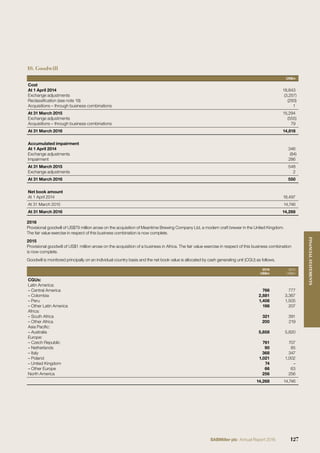 10. Goodwill
US$m
Cost
At 1 April 2014 18,843
Exchange adjustments (3,257)
Reclassiﬁcation (see note 19) (293)
Acquisitions – through business combinations 1
At 31 March 2015 15,294
Exchange adjustments (555)
Acquisitions – through business combinations 79
At 31 March 2016 14,818
Accumulated impairment
At 1 April 2014 346
Exchange adjustments (84)
Impairment 286
At 31 March 2015 548
Exchange adjustments 2
At 31 March 2016 550
Net book amount
At 1 April 2014 18,497
At 31 March 2015 14,746
At 31 March 2016 14,268
2016
Provisional goodwill of US$79 million arose on the acquisition of Meantime Brewing Company Ltd, a modern craft brewer in the United Kingdom.
The fair value exercise in respect of this business combination is now complete.
2015
Provisional goodwill of US$1 million arose on the acquisition of a business in Africa. The fair value exercise in respect of this business combination
is now complete.
Goodwill is monitored principally on an individual country basis and the net book value is allocated by cash generating unit (CGU) as follows.
2016
US$m
2015
US$m
CGUs:
Latin America:
– Central America 766 777
– Colombia 2,881 3,367
– Peru 1,408 1,505
– Other Latin America 198 207
Africa:
– South Africa 321 391
– Other Africa 200 219
Asia Paciﬁc:
– Australia 5,858 5,820
Europe:
– Czech Republic 761 707
– Netherlands 90 85
– Italy 368 347
– Poland 1,021 1,002
– United Kingdom 74 –
– Other Europe 66 63
North America 256 256
14,268 14,746
127SABMiller plc Annual Report 2016
FINANCIALSTATEMENTS
 