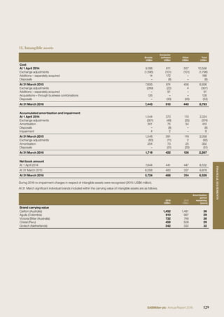 11. Intangible assets
Brands
US$m
Computer
software
US$m
Other
US$m
Total
US$m
Cost
At 1 April 2014 9,188 811 557 10,556
Exchange adjustments (1,596) (101) (101) (1,798)
Additions – separately acquired 14 172 – 186
Disposals – (8) – (8)
At 31 March 2015 7,606 874 456 8,936
Exchange adjustments (289) (22) 4 (307)
Additions – separately acquired – 91 – 91
Acquisitions – through business combinations 126 – – 126
Disposals – (33) (20) (53)
At 31 March 2016 7,443 910 440 8,793
Accumulated amortisation and impairment
At 1 April 2014 1,544 370 110 2,024
Exchange adjustments (301) (48) (25) (374)
Amortisation 301 75 34 410
Disposals – (8) – (8)
Impairment 4 2 – 6
At 31 March 2015 1,548 391 119 2,058
Exchange adjustments (83) (11) 2 (92)
Amortisation 254 73 25 352
Disposals – (31) (20) (51)
At 31 March 2016 1,719 422 126 2,267
Net book amount
At 1 April 2014 7,644 441 447 8,532
At 31 March 2015 6,058 483 337 6,878
At 31 March 2016 5,724 488 314 6,526
During 2016 no impairment charges in respect of intangible assets were recognised (2015: US$6 million).
At 31 March signiﬁcant individual brands included within the carrying value of intangible assets are as follows.
2016
US$m
2015
US$m
Amortisation
period
remaining
(years)
Brand carrying value
Carlton (Australia) 1,452 1,481 36
Aguila (Colombia) 813 987 29
Victoria Bitter (Australia) 732 748 36
Cristal (Peru) 459 508 29
Grolsch (Netherlands) 342 332 32
129SABMiller plc Annual Report 2016
FINANCIALSTATEMENTS
 