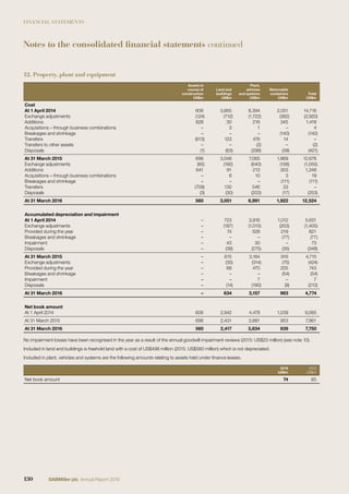 FINANCIAL STATEMENTS
12. Property, plant and equipment
Assets in
course of
construction
US$m
Land and
buildings
US$m
Plant,
vehicles
and systems
US$m
Returnable
containers
US$m
Total
US$m
Cost
At 1 April 2014 606 3,665 8,394 2,051 14,716
Exchange adjustments (124) (712) (1,722) (362) (2,920)
Additions 828 30 216 345 1,419
Acquisitions – through business combinations – 3 1 – 4
Breakages and shrinkage – – – (140) (140)
Transfers (613) 123 476 14 –
Transfers to other assets – – (2) – (2)
Disposals (1) (63) (298) (39) (401)
At 31 March 2015 696 3,046 7,065 1,869 12,676
Exchange adjustments (65) (192) (640) (158) (1,055)
Additions 641 91 213 303 1,248
Acquisitions – through business combinations – 6 10 3 19
Breakages and shrinkage – – – (111) (111)
Transfers (709) 130 546 33 –
Disposals (3) (30) (203) (17) (253)
At 31 March 2016 560 3,051 6,991 1,922 12,524
Accumulated depreciation and impairment
At 1 April 2014 – 723 3,916 1,012 5,651
Exchange adjustments – (187) (1,015) (203) (1,405)
Provided during the year – 74 528 219 821
Breakages and shrinkage – – – (77) (77)
Impairment – 43 30 – 73
Disposals – (38) (275) (35) (348)
At 31 March 2015 – 615 3,184 916 4,715
Exchange adjustments – (35) (314) (75) (424)
Provided during the year – 68 470 205 743
Breakages and shrinkage – – – (54) (54)
Impairment – – 7 – 7
Disposals – (14) (190) (9) (213)
At 31 March 2016 – 634 3,157 983 4,774
Net book amount
At 1 April 2014 606 2,942 4,478 1,039 9,065
At 31 March 2015 696 2,431 3,881 953 7,961
At 31 March 2016 560 2,417 3,834 939 7,750
No impairment losses have been recognised in the year as a result of the annual goodwill impairment reviews (2015: US$23 million) (see note 10).
Included in land and buildings is freehold land with a cost of US$498 million (2015: US$560 million) which is not depreciated.
Included in plant, vehicles and systems are the following amounts relating to assets held under ﬁnance leases.
2016
US$m
2015
US$m
Net book amount 74 65
Notes to the consolidated financial statements continued
130 SABMiller plc Annual Report 2016
 