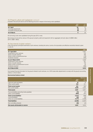 12. Property, plant and equipment continued
Included in the amounts above are the following amounts in respect of borrowing costs capitalised.
2016
US$m
2015
US$m
At 1 April 20 37
Exchange adjustments (3) (6)
Amortised during the year (8) (11)
At 31 March 9 20
No borrowing costs were capitalised during the year (2015: none).
Borrowings are secured by various of the group’s property, plant and equipment with an aggregate net book value of US$86 million
(2015: US$91 million).
13. Investments in joint ventures
A list of the group’s principal investments in joint ventures, including the name, country of incorporation and effective ownership interest is given
in note 33.
US$m
At 1 April 2014 5,581
Investments in joint ventures 216
Share of results retained 786
Share of other comprehensive loss (179)
Dividends received (976)
As at 31 March 2015 5,428
Investments in joint ventures 301
Share of results retained 746
Share of other comprehensive income 35
Dividends received (998)
At 31 March 2016 5,512
Summarised ﬁnancial information for the group’s interest in joint ventures, on a 100% basis after adjustments to comply with the group’s accounting
policies, is shown below.
Summarised balance sheet
MillerCoors
2016
US$m
2015
US$m
Cash and cash equivalents 16 18
Other current assets 935 911
Total current assets 951 929
Non-current assets 5,030 5,022
Total assets 5,981 5,951
Financial liabilities (excluding trade payables) (72) (47)
Other current liabilities (945) (911)
Total current liabilities (1,017) (958)
Financial liabilities (58) (30)
Other non-current liabilities (1,311) (1,509)
Total liabilities (2,386) (2,497)
Non-controlling interests (38) (41)
Net assets attributable to owners 3,557 3,413
131SABMiller plc Annual Report 2016
FINANCIALSTATEMENTS
 