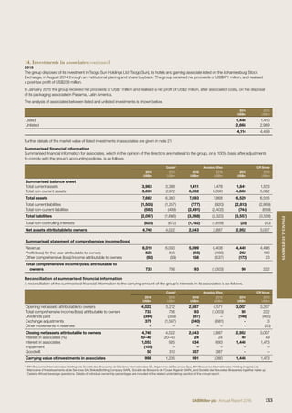 14. Investments in associates continued
2015
The group disposed of its investment in Tsogo Sun Holdings Ltd (Tsogo Sun), its hotels and gaming associate listed on the Johannesburg Stock
Exchange, in August 2014 through an institutional placing and share buyback. The group received net proceeds of US$971 million, and realised
a post-tax proﬁt of US$239 million.
In January 2015 the group received net proceeds of US$7 million and realised a net proﬁt of US$2 million, after associated costs, on the disposal
of its packaging associate in Panama, Latin America.
The analysis of associates between listed and unlisted investments is shown below.
2016
US$m
2015
US$m
Listed 1,446 1,470
Unlisted 2,668 2,989
4,114 4,459
Further details of the market value of listed investments in associates are given in note 21.
Summarised ﬁnancial information
Summarised ﬁnancial information for associates, which in the opinion of the directors are material to the group, on a 100% basis after adjustments
to comply with the group’s accounting policies, is as follows.
Castel1
Anadolu Efes CR Snow
2016
US$m
2015
US$m
2016
US$m
2015
US$m
2016
US$m
2015
US$m
Summarised balance sheet
Total current assets 3,963 3,388 1,411 1,478 1,641 1,523
Total non-current assets 3,699 2,972 6,282 6,390 4,888 5,032
Total assets 7,662 6,360 7,693 7,868 6,529 6,555
Total current liabilities (1,505) (1,257) (777) (920) (2,813) (2,869)
Total non-current liabilities (592) (409) (2,491) (2,402) (744) (659)
Total liabilities (2,097) (1,666) (3,268) (3,322) (3,557) (3,528)
Total non-controlling interests (825) (672) (1,782) (1,659) (20) (20)
Net assets attributable to owners 4,740 4,022 2,643 2,887 2,952 3,007
Summarised statement of comprehensive income/(loss)
Revenue 6,019 6,000 5,099 6,408 4,449 4,496
Proﬁt/(loss) for the year attributable to owners 825 815 (65) (466) 262 199
Other comprehensive (loss)/income attributable to owners (92) (59) 158 (537) (172) 23
Total comprehensive income/(loss) attributable to
owners 733 756 93 (1,003) 90 222
Reconciliation of summarised ﬁnancial information
A reconciliation of the summarised ﬁnancial information to the carrying amount of the group’s interests in its associates is as follows.
Castel1
Anadolu Efes CR Snow
2016
US$m
2015
US$m
2016
US$m
2015
US$m
2016
US$m
2015
US$m
Opening net assets attributable to owners 4,022 5,212 2,887 4,571 3,007 3,267
Total comprehensive income/(loss) attributable to owners 733 756 93 (1,003) 90 222
Dividends paid (394) (359) (97) – (146) (465)
Exchange adjustments 379 (1,587) (240) (681) – 3
Other movements in reserves – – – – 1 (20)
Closing net assets attributable to owners 4,740 4,022 2,643 2,887 2,952 3,007
Interest in associates (%) 20–40 20–40 24 24 49 49
Interest in associates 1,053 925 634 693 1,446 1,473
Impairment (105) – – – – –
Goodwill 50 310 357 387 – –
Carrying value of investments in associates 998 1,235 991 1,080 1,446 1,473
1
BIH Brasseries Internationales Holding Ltd, Société des Brasseries et Glacières Internationales SA, Algerienne de Bavaroise Spa, BIH Brasseries Internationales Holding (Angola) Ltd,
Marocaine d’Investissements et de Services SA, Skikda Bottling Company SARL, Société de Boissons de I’Ouest Algerien SARL, and Société des Nouvelles Brasseries together make up
Castel’s African beverage operations. Details of individual ownership percentages are included in the related undertakings section of the annual report.
133SABMiller plc Annual Report 2016
FINANCIALSTATEMENTS
 