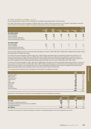16. Trade and other receivables continued
The net carrying values of trade and other receivables are considered a close approximation of their fair values.
At 31 March 2016 trade and other receivables of US$462 million (2015: US$415 million) were past due but not impaired. These relate to customers
of whom there is no recent history of default. The ageing of these trade and other receivables is shown below.
Past due
Fully
performing
US$m
Within
30 days
US$m
30-60 days
US$m
60-90 days
US$m
90-180 days
US$m
Over
180 days
US$m
At 31 March 2016
Trade receivables 938 175 65 25 35 36
Other receivables 221 42 11 4 24 44
Amounts owed by associates 14 1 – – – –
Amounts owed by joint ventures 8 – – – – –
At 31 March 2015
Trade receivables 937 165 47 19 24 41
Other receivables 232 45 8 4 15 22
Amounts owed by associates 3 13 3 – 9 –
Amounts owed by joint ventures 4 – – – – –
The group holds collateral as security for past due trade receivables to the value of US$7 million (2015: US$9 million). Collateral held primarily includes
bank guarantees and charges over assets.
At 31 March 2016 trade receivables of US$174 million (2015: US$179 million) were determined to be speciﬁcally impaired and provided for. The
amount of the provision at 31 March 2016 was US$129 million (2015: US$132 million) and reﬂects trade receivables from customers which are
considered to be experiencing difﬁcult economic situations. It was assessed that a portion of these receivables is expected to be recovered. The
group holds collateral as security against speciﬁcally impaired trade receivables with a fair value of US$2 million (2015: US$1 million).
At 31 March 2016 other receivables of US$17 million (2015: US$29 million) were determined to be speciﬁcally impaired and provided for. The amount
of the provision at 31 March 2016 was US$5 million (2015: US$12 million) and reﬂects loans to customers which are considered to be experiencing
difﬁcult economic situations. It was assessed that a portion of these receivables is expected to be recovered. No collateral was held as security
against speciﬁcally impaired other receivables in either of the years ended 31 March 2016 and 2015.
The carrying amounts of trade and other receivables are denominated in the following currencies.
2016
US$m
2015
US$m
Australian dollars 190 161
British pound 100 112
Colombian peso 95 117
Czech koruna 80 76
Euro 206 169
Indian rupee 182 130
Polish zloty 136 143
SA rand 269 297
US dollars 171 183
Other currencies 434 449
1,863 1,837
Movements on the provisions for impairment of trade receivables and other receivables are as follows.
Trade receivables Other receivables
2016
US$m
2015
US$m
2016
US$m
2015
US$m
At 1 April (132) (144) (12) (12)
Provision for receivables impairment (26) (34) 1 –
Receivables written off during the year as uncollectible 26 21 5 (2)
Exchange adjustments 3 25 1 2
At 31 March (129) (132) (5) (12)
The creation of provisions for impaired receivables is included in net operating expenses in the income statement (see note 3).
135SABMiller plc Annual Report 2016
FINANCIALSTATEMENTS
 