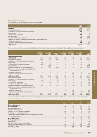 19. Deferred taxation
The movement on the net deferred tax liability is shown below.
2016
US$m
2015
US$m
At 1 April 2,112 3,131
Exchange adjustments (131) (345)
Acquisitions – through business combinations 26 1
Rate change 1 5
Transfers from current tax 58 3
Reclassiﬁcation1
– (293)
Credited to the income statement (36) (323)
Deferred tax on items (credited)/charged to other comprehensive loss:
– Financial instruments (18) 3
– Remeasurements of deﬁned beneﬁt plans 29 (70)
At 31 March 2,041 2,112
The movements in deferred tax assets and liabilities (after offsetting of balances as permitted by IAS 12) during the year are shown below.
Fixed asset
allowances
US$m
Tax losses
and credits
US$m
Intangibles
US$m
Financial
instruments
US$m
Investment in
MillerCoors
joint venture
US$m
Other timing
differences
US$m
Total
US$m
Deferred tax liabilities
At 1 April 2014 724 (413) 2,380 (48) 644 (41) 3,246
Exchange adjustments (113) 123 (419) (2) – 33 (378)
Acquisitions – through business combinations 1 – – – – – 1
Rate change (3) – 11 – – (3) 5
Transfers (from)/to deferred tax assets (38) 2 – 2 3 18 (13)
Reclassiﬁcation1
– (293) – – – – (293)
Charged/(credited) to the income statement 29 (81) (100) 7 (5) (74) (224)
Deferred tax on items charged/(credited) to other
comprehensive loss:
– Financial instruments – – – 1 – – 1
– Remeasurements of deﬁned beneﬁt plans – – – – (68) (2) (70)
At 31 March 2015 600 (662) 1,872 (40) 574 (69) 2,275
Exchange adjustments (75) (3) (69) (1) – 20 (128)
Acquisitions – through business combinations 1 – 25 – – – 26
Rate change (3) – (1) – – – (4)
Transfers from current tax – 56 – – – 2 58
Transfers from deferred tax assets – – – – – (2) (2)
Charged/(credited) to the income statement 49 (8) (73) (9) 23 32 14
Deferred tax on items (credited)/charged to other
comprehensive loss:
– Financial instruments – – – (5) (13) – (18)
– Remeasurements of deﬁned beneﬁt plans – – – – 28 1 29
At 31 March 2016 572 (617) 1,754 (55) 612 (16) 2,250
1
Following clariﬁcation from the IFRS Interpretations Committee during 2014 regarding the recognition of deferred taxes, US$293 million was reclassiﬁed from goodwill to net deferred tax
liabilities, with no impact on results or net assets.
Fixed asset
allowances
US$m
Provisions
and accruals
US$m
Other timing
differences
US$m
Total
US$m
Deferred tax assets
At 1 April 2014 (16) 35 96 115
Exchange adjustments (3) (5) (25) (33)
Transfers from current tax – – (3) (3)
Transfers (to)/from deferred tax liabilities (38) 19 6 (13)
Credited to the income statement 89 8 2 99
Deferred tax on items charged to other comprehensive income:
– Financial instruments – – (2) (2)
At 31 March 2015 32 57 74 163
Exchange adjustments – – 3 3
Rate change (4) (1) – (5)
Transfers (to)/from deferred tax liabilities – (5) 3 (2)
(Charged)/credited to the income statement (25) 7 68 50
At 31 March 2016 3 58 148 209
137SABMiller plc Annual Report 2016
FINANCIALSTATEMENTS
 