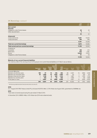 20. Borrowings continued
2016
US$m
2015
US$m
Non-current
Secured
Obligations under ﬁnance leases 48 43
Other secured loans 5 1
53 44
Unsecured
Unsecured bonds 8,521 10,203
Unsecured loans 240 336
8,761 10,539
Total non-current borrowings 8,814 10,583
Total current and non-current borrowings 11,740 12,544
Analysed as:
Overdrafts 159 215
Bank loans 675 1,361
Bonds 10,845 10,915
Obligations under ﬁnance leases 61 53
11,740 12,544
Maturity of non-current ﬁnancial liabilities
The maturity proﬁle of the carrying amount of the group’s non-current ﬁnancial liabilities at 31 March was as follows.
Bank loans
US$m
Bonds
US$m
Finance
leases
US$m
Net
derivative
ﬁnancial
assets¹
US$m
2016
Total
US$m
Bank loans
US$m
Bonds
US$m
Finance
leases
US$m
Net
derivative
ﬁnancial
assets¹
US$m
2015
Total
US$m
Amounts falling due:
Between one and two years 190 67 13 (16) 254 96 2,327 10 (264) 2,169
Between two and three years 55 1,859 10 (104) 1,820 239 90 7 (23) 313
Between three and four years – 1,158 8 (22) 1,144 1 1,867 6 (122) 1,752
Between four and ﬁve years – 540 7 (7) 540 – 1,068 7 (19) 1,056
In ﬁve years or more – 4,897 10 (398) 4,509 1 4,851 13 (333) 4,532
245 8,521 48 (547) 8,267 337 10,203 43 (761) 9,822
¹ Net ﬁnancing-related derivative ﬁnancial instruments only (note 22).
2016
On 7 August 2015 FBG Treasury (Aust) Pty Ltd issued AUD700 million, 3.75% Notes due August 2020, guaranteed by SABMiller plc.
2015
There were no bonds issued during the year ended 31 March 2015.
In December 2014 US$850 million, 6.5% Notes due 2016 were redeemed early.
139SABMiller plc Annual Report 2016
FINANCIALSTATEMENTS
 