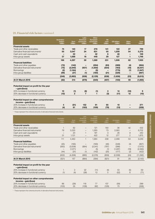 21. Financial risk factors continued
Australian
dollars
US$m
Euro
US$m
Latin
American
currencies
US$m
Other
European
currencies
US$m
SA
rand
US$m
US dollars
US$m
Other
US$m
Total
US$m
Financial assets
Trade and other receivables 74 140 17 278 141 122 27 799
Derivative ﬁnancial instruments¹ 55 3,047 24 831 55 1,209 54 5,275
Cash and cash equivalents – 22 – 32 6 48 – 108
Intra-group assets 37 1,088 18 448 29 127 1 1,748
166 4,297 59 1,589 231 1,506 82 7,930
Financial liabilities
Trade and other payables (72) (142) – (294) (63) (389) (4) (964)
Derivative ﬁnancial instruments¹ (75) (2,640) (937) (1,650) (554) (163) (18) (6,037)
Borrowings (2) (1,164) – (5) – (775) (1) (1,947)
Intra-group liabilities (99) (37) (1) (180) (21) (329) – (667)
(248) (3,983) (938) (2,129) (638) (1,656) (23) (9,615)
At 31 March 2016 (82) 314 (879) (540) (407) (150) 59 (1,685)
Potential impact on proﬁt for the year
– gain/(loss)
20% increase in functional currency 10 (1) (6) (1) 3 14 (10) 9
20% decrease in functional currency (12) 2 7 1 (3) (17) 12 (10)
Potential impact on other comprehensive
income – gain/(loss)
20% increase in functional currency 4 (51) 152 91 65 10 – 271
20% decrease in functional currency (4) 61 (183) (109) (78) (13) – (326)
¹ These represent the notional amounts of derivative ﬁnancial instruments.
Australian
dollars
US$m
Euro
US$m
Latin
American
currencies
US$m
Other
European
currencies
US$m
SA
rand
US$m
US dollars
US$m
Other
US$m
Total
US$m
Financial assets
Trade and other receivables 1 82 – 121 150 36 42 432
Derivative ﬁnancial instruments¹ 79 3,230 – 1,260 73 2,060 – 6,702
Cash and cash equivalents – 20 1 181 3 26 9 240
Intra-group assets 31 1,131 – 422 12 277 2 1,875
111 4,463 1 1,984 238 2,399 53 9,249
Financial liabilities
Trade and other payables (25) (195) – (190) (46) (348) (3) (807)
Derivative ﬁnancial instruments¹ (563) (3,009) (884) (2,041) (787) (286) – (7,570)
Borrowings – (1,071) – (5) (1) (1,497) (19) (2,593)
Intra-group liabilities (44) (31) (1) (142) (25) (177) (2) (422)
(632) (4,306) (885) (2,378) (859) (2,308) (24) (11,392)
At 31 March 2015 (521) 157 (884) (394) (621) 91 29 (2,143)
Potential impact on proﬁt for the year
– gain/(loss)
20% increase in functional currency 1 3 32 (11) (4) 43 (5) 59
20% decrease in functional currency (1) (4) (38) 13 5 (52) 6 (71)
Potential impact on other comprehensive
income – gain/(loss)
20% increase in functional currency 86 (29) 116 77 107 (58) – 299
20% decrease in functional currency (103) 35 (139) (92) (129) 70 – (358)
¹ These represent the notional amounts of derivative ﬁnancial instruments.
141SABMiller plc Annual Report 2016
FINANCIALSTATEMENTS
 
