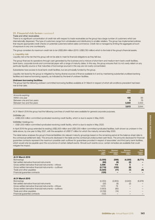 21. Financial risk factors continued
Trade and other receivables
There is no signiﬁcant concentration of credit risk with respect to trade receivables as the group has a large number of customers which are
internationally dispersed. The type of customers range from wholesalers and distributors to smaller retailers. The group has implemented policies
that require appropriate credit checks on potential customers before sales commence. Credit risk is managed by limiting the aggregate amount
of exposure to any one counterparty.
The group considers its maximum credit risk to be US$3,884 million (2015: US$3,760 million) which is the total of the group’s ﬁnancial assets.
c. Liquidity risk
Liquidity risk is the risk that the group will not be able to meet its ﬁnancial obligations as they fall due.
The group ﬁnances its operations through cash generated by the business and a mixture of short-term and medium-term bank credit facilities,
bank loans, corporate bonds and commercial paper with a range of maturity dates. In this way, the group ensures that it is not overly reliant on any
particular liquidity source or that maturities of borrowings sourced in this way are not overly concentrated.
Subsidiaries have access to local bank credit facilities, but are principally funded by the group.
Liquidity risk faced by the group is mitigated by having diverse sources of ﬁnance available to it and by maintaining substantial unutilised banking
facilities and reserve borrowing capacity, as indicated by the level of undrawn facilities.
Undrawn borrowing facilities
The group had the following undrawn committed borrowing facilities available at 31 March in respect of which all conditions precedent had been
met at that date.
2016
US$m
2015
US$m
Amounts expiring:
Within one year 108 65
Between one and two years 5 76
Between two and ﬁve years 3,500 3,503
3,613 3,644
At 31 March 2016 the group had the following core lines of credit that were available for general corporate purposes.
SABMiller plc:
– US$2,500 million committed syndicated revolving credit facility, which is due to expire in May 2020.
SABMiller Holdings Inc:
– US$1,000 million committed syndicated revolving credit facility, which is due to expire in May 2020.
In April 2016 the group extended its existing US$2,500 million and US$1,000 million committed syndicated facilities, both shown as undrawn in the
table above, by one year to May 2021, with the exception of US$117 million for which the maturity remains May 2020.
The table below analyses the group’s ﬁnancial liabilities into relevant maturity groupings based on the remaining period at the balance sheet date to
the contractual settlement date. The amounts disclosed in the table are the contractual undiscounted cash ﬂows. The amounts disclosed for ﬁnancial
guarantee contracts represent the maximum possible cash outﬂows for guarantees provided in respect of associates’ and third party bank facilities,
which would only be payable upon the occurrence of certain default events. Should such events occur, certain remedies are available that could
mitigate the impact.
Less than
1 year
US$m
Between
1 and 2 years
US$m
Between
2 and 5 years
US$m
Over
5 years
US$m
At 31 March 2016
Borrowings (3,305) (598) (4,305) (6,771)
Net settled derivative ﬁnancial instruments (92) (9) (2) –
Gross settled derivative ﬁnancial instruments – inﬂows 2,596 114 5 –
Gross settled derivative ﬁnancial instruments – outﬂows (2,715) (120) (6) –
Trade and other payables (3,325) (17) (1) (4)
Financial guarantee contracts (120) – – –
At 31 March 2015
Borrowings (2,355) (2,853) (3,940) (6,978)
Net settled derivative ﬁnancial instruments (32) (6) (2) –
Gross settled derivative ﬁnancial instruments – inﬂows 1,570 79 – –
Gross settled derivative ﬁnancial instruments – outﬂows (1,653) (80) – –
Trade and other payables (3,158) (14) – –
Financial guarantee contracts (122) – – –
143SABMiller plc Annual Report 2016
FINANCIALSTATEMENTS
 