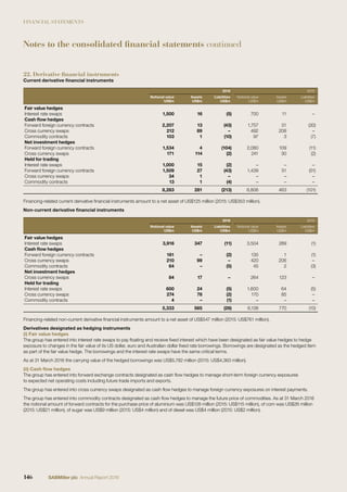 FINANCIAL STATEMENTS
22. Derivative financial instruments
Current derivative ﬁnancial instruments
2016 2015
Notional value
US$m
Assets
US$m
Liabilities
US$m
Notional value
US$m
Assets
US$m
Liabilities
US$m
Fair value hedges
Interest rate swaps 1,500 16 (5) 700 11 –
Cash ﬂow hedges
Forward foreign currency contracts 2,207 13 (43) 1,757 51 (30)
Cross currency swaps 212 89 – 492 208 –
Commodity contracts 103 1 (10) 97 3 (7)
Net investment hedges
Forward foreign currency contracts 1,534 4 (104) 2,080 109 (11)
Cross currency swaps 171 114 (2) 241 30 (2)
Held for trading
Interest rate swaps 1,000 15 (2) – – –
Forward foreign currency contracts 1,509 27 (43) 1,439 51 (51)
Cross currency swaps 34 1 – – – –
Commodity contracts 13 1 (4) – – –
8,283 281 (213) 6,806 463 (101)
Financing-related current derivative ﬁnancial instruments amount to a net asset of US$125 million (2015: US$353 million).
Non-current derivative ﬁnancial instruments
2016 2015
Notional value
US$m
Assets
US$m
Liabilities
US$m
Notional value
US$m
Assets
US$m
Liabilities
US$m
Fair value hedges
Interest rate swaps 3,916 347 (11) 3,504 289 (1)
Cash ﬂow hedges
Forward foreign currency contracts 181 – (2) 135 1 (1)
Cross currency swaps 210 99 – 420 206 –
Commodity contracts 64 – (5) 45 2 (3)
Net investment hedges
Cross currency swaps 84 17 – 264 123 –
Held for trading
Interest rate swaps 600 24 (5) 1,600 64 (5)
Cross currency swaps 274 78 (2) 170 85 –
Commodity contracts 4 – (1) – – –
5,333 565 (26) 6,138 770 (10)
Financing-related non-current derivative ﬁnancial instruments amount to a net asset of US$547 million (2015: US$761 million).
Derivatives designated as hedging instruments
(i) Fair value hedges
The group has entered into interest rate swaps to pay ﬂoating and receive ﬁxed interest which have been designated as fair value hedges to hedge
exposure to changes in the fair value of its US dollar, euro and Australian dollar ﬁxed rate borrowings. Borrowings are designated as the hedged item
as part of the fair value hedge. The borrowings and the interest rate swaps have the same critical terms.
As at 31 March 2016 the carrying value of the hedged borrowings was US$5,782 million (2015: US$4,363 million).
(ii) Cash ﬂow hedges
The group has entered into forward exchange contracts designated as cash ﬂow hedges to manage short-term foreign currency exposures
to expected net operating costs including future trade imports and exports.
The group has entered into cross currency swaps designated as cash ﬂow hedges to manage foreign currency exposures on interest payments.
The group has entered into commodity contracts designated as cash ﬂow hedges to manage the future price of commodities. As at 31 March 2016
the notional amount of forward contracts for the purchase price of aluminium was US$128 million (2015: US$115 million), of corn was US$26 million
(2015: US$21 million), of sugar was US$9 million (2015: US$4 million) and of diesel was US$4 million (2015: US$2 million).
Notes to the consolidated financial statements continued
146 SABMiller plc Annual Report 2016
 