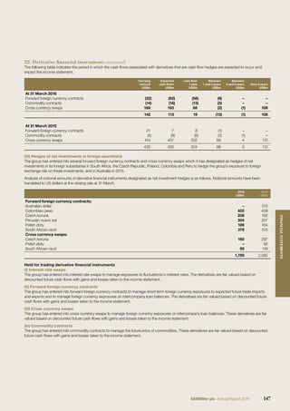 22. Derivative financial instruments continued
The following table indicates the period in which the cash ﬂows associated with derivatives that are cash ﬂow hedges are expected to occur and
impact the income statement.
Carrying
amount
US$m
Expected
cash ﬂows
US$m
Less than
1 year
US$m
Between
1 and 2 years
US$m
Between
2 and 5 years
US$m
Over 5 years
US$m
At 31 March 2016
Forward foreign currency contracts (32) (62) (56) (6) – –
Commodity contracts (14) (18) (13) (5) – –
Cross currency swaps 188 193 88 (2) (1) 108
142 113 19 (13) (1) 108
At 31 March 2015
Forward foreign currency contracts 21 7 8 (1) – –
Commodity contracts (5) (9) (6) (2) (1) –
Cross currency swaps 414 407 202 89 4 112
430 405 204 86 3 112
(iii) Hedges of net investments in foreign operations
The group has entered into several forward foreign currency contracts and cross currency swaps which it has designated as hedges of net
investments in its foreign subsidiaries in South Africa, the Czech Republic, Poland, Colombia and Peru to hedge the group’s exposure to foreign
exchange risk on these investments, and in Australia in 2015.
Analysis of notional amounts of derivative ﬁnancial instruments designated as net investment hedges is as follows. Notional amounts have been
translated to US dollars at the closing rate at 31 March.
2016
US$m
2015
US$m
Forward foreign currency contracts:
Australian dollar – 515
Colombian peso 455 439
Czech koruna 208 192
Peruvian nuevo sol 304 257
Polish zloty 189 164
South African rand 378 513
Cross currency swaps:
Czech koruna 160 297
Polish zloty – 92
South African rand 95 116
1,789 2,585
Held for trading derivative ﬁnancial instruments
(i) Interest rate swaps
The group has entered into interest rate swaps to manage exposures to ﬂuctuations in interest rates. The derivatives are fair valued based on
discounted future cash ﬂows with gains and losses taken to the income statement.
(ii) Forward foreign currency contracts
The group has entered into forward foreign currency contracts to manage short-term foreign currency exposures to expected future trade imports
and exports and to manage foreign currency exposures on intercompany loan balances. The derivatives are fair valued based on discounted future
cash ﬂows with gains and losses taken to the income statement.
(iii) Cross currency swaps
The group has entered into cross currency swaps to manage foreign currency exposures on intercompany loan balances. These derivatives are fair
valued based on discounted future cash ﬂows with gains and losses taken to the income statement.
(iv) Commodity contracts
The group has entered into commodity contracts to manage the future price of commodities. These derivatives are fair valued based on discounted
future cash ﬂows with gains and losses taken to the income statement.
147SABMiller plc Annual Report 2016
FINANCIALSTATEMENTS
 