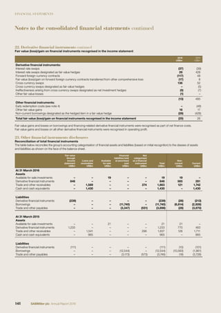 FINANCIAL STATEMENTS
22. Derivative financial instruments continued
Fair value (loss)/gain on ﬁnancial instruments recognised in the income statement
2016
US$m
2015
US$m
Derivative ﬁnancial instruments:
Interest rate swaps (37) (39)
Interest rate swaps designated as fair value hedges 28 428
Forward foreign currency contracts (117) 48
Fair value (loss)/gain on forward foreign currency contracts transferred from other comprehensive loss (17) 8
Cross currency swaps 136 52
Cross currency swaps designated as fair value hedges – (5)
Ineffectiveness arising from cross currency swaps designated as net investment hedges (5) (7)
Other fair value losses (1) –
(13) 485
Other ﬁnancial instruments:
Early redemption costs (see note 4) – (48)
Other fair value gains 16 17
Non-current borrowings designated as the hedged item in a fair value hedge (28) (428)
Total fair value (loss)/gain on ﬁnancial instruments recognised in the income statement (25) 26
Fair value gains and losses on borrowings and ﬁnancing-related derivative ﬁnancial instruments were recognised as part of net ﬁnance costs.
Fair value gains and losses on all other derivative ﬁnancial instruments were recognised in operating proﬁt.
23. Other financial instruments disclosures
Reconciliation of total ﬁnancial instruments
The table below reconciles the group’s accounting categorisation of ﬁnancial assets and liabilities (based on initial recognition) to the classes of assets
and liabilities as shown on the face of the balance sheet.
Fair value
through
income
statement
US$m
Loans and
receivables
US$m
Available
for sale
US$m
Financial
liabilities held
at amortised
cost
US$m
Not
categorised
as a ﬁnancial
instrument
US$m
Total
US$m
Non-
current
US$m
Current
US$m
At 31 March 2016
Assets
Available for sale investments – – 19 – – 19 19 –
Derivative ﬁnancial instruments 846 – – – – 846 565 281
Trade and other receivables – 1,589 – – 274 1,863 121 1,742
Cash and cash equivalents – 1,430 – – – 1,430 – 1,430
Liabilities
Derivative ﬁnancial instruments (239) – – – – (239) (26) (213)
Borrowings – – – (11,740) – (11,740) (8,814) (2,926)
Trade and other payables – – – (3,347) (551) (3,898) (28) (3,870)
At 31 March 2015
Assets
Available for sale investments – – 21 – – 21 21 –
Derivative ﬁnancial instruments 1,233 – – – – 1,233 770 463
Trade and other receivables – 1,541 – – 296 1,837 126 1,711
Cash and cash equivalents – 965 – – – 965 – 965
Liabilities
Derivative ﬁnancial instruments (111) – – – – (111) (10) (101)
Borrowings – – – (12,544) – (12,544) (10,583) (1,961)
Trade and other payables – – – (3,173) (573) (3,746) (18) (3,728)
Notes to the consolidated financial statements continued
148 SABMiller plc Annual Report 2016
 