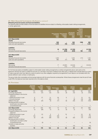 23. Other financial instruments disclosures continued
Offsetting ﬁnancial assets and ﬁnancial liabilities
The following table provides details of ﬁnancial assets and liabilities that are subject to offsetting, enforceable master netting arrangements,
or similar agreements.
Gross amounts
of ﬁnancial
assets
US$m
Gross amounts
of ﬁnancial
liabilities
US$m
Net amounts
recognised in
the balance
sheet
US$m
Related
amounts of
ﬁnancial
instruments
not set off in
the balance
sheet
US$m
Net amount
US$m
At 31 March 2016
Assets
Derivative ﬁnancial instruments 846 – 846 (166) 680
Cash and cash equivalents 1,446 (16) 1,430 – 1,430
Liabilities
Borrowings 16 (11,756) (11,740) – (11,740)
Derivative ﬁnancial instruments – (239) (239) 166 (73)
At 31 March 2015
Assets
Derivative ﬁnancial instruments 1,233 – 1,233 (111) 1,122
Cash and cash equivalents 982 (17) 965 – 965
Liabilities
Borrowings 17 (12,561) (12,544) – (12,544)
Derivative ﬁnancial instruments – (111) (111) 111 –
For the ﬁnancial assets and liabilities subject to enforceable master netting arrangements or similar arrangements above, each party to the
agreement will have the option to settle the amounts on a net basis in the event of default of the other party. A default event includes failure by a party
to make a payment when due; failure by a party to perform any other obligation required by the agreement if such failure is not remedied within the
periods deﬁned in each contract; or bankruptcy.
The group holds other receivables and borrowings balances with the same ﬁnancial counterparties. Where these arrangements meet the set-off rules
under IFRS, the balances have been reported net on the balance sheet.
24. Provisions
Demerged
entities and
litigation
US$m
Post-
retirement
beneﬁts
US$m
Taxation-
related
US$m
Restructuring
US$m
Payroll-
related
US$m
Onerous
contracts
US$m
Other
US$m
Total
US$m
At 1 April 2014 113 246 216 82 55 109 62 883
Exchange adjustments (17) (51) (14) (14) (9) (15) (5) (125)
Charged/(credited) to the income
statement
– Additional provision in year 6 27 14 29 8 7 10 101
– Amounts reversed (5) – (29) (7) – (8) (16) (65)
Utilised in the year (6) (24) (4) (17) (9) (33) (12) (105)
Remeasurements of deﬁned
beneﬁt plans recorded in other
comprehensive loss – 7 – – – – – 7
At 31 March 2015 91 205 183 73 45 60 39 696
Exchange adjustments (1) (26) (1) (1) (3) (1) – (33)
Charged/(credited) to the income
statement
– Additional provision in year 4 23 9 3 19 – 34 92
– Amounts reversed (16) – (18) (29) – – (12) (75)
Utilised in the year (5) (18) (39) (13) (8) (22) (11) (116)
Remeasurements of deﬁned
beneﬁt plans recorded in other
comprehensive loss – (5) – – – – – (5)
Transfers to trade and other
payables – – – – – (15) – (15)
At 31 March 2016 73 179 134 33 53 22 50 544
149SABMiller plc Annual Report 2016
FINANCIALSTATEMENTS
 