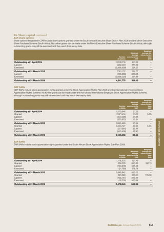 25. Share capital continued
ZAR share options
Share options designated in ZAR include share options granted under the South African Executive Share Option Plan 2008 and the Mirror Executive
Share Purchase Scheme (South Africa). No further grants can be made under the Mirror Executive Share Purchase Scheme (South Africa), although
outstanding grants may still be exercised until they reach their expiry date.
Number
of options
Weighted
average
exercise price
ZAR
Weighted
average fair
value at grant
date
ZAR
Outstanding at 1 April 2014 10,108,718 277.52 –
Lapsed (242,037) 381.69 –
Exercised (2,565,509) 224.27 –
Outstanding at 31 March 2015 7,301,172 292.77 –
Lapsed (133,368) 389.06 –
Exercised (2,656,029) 261.89 –
Outstanding at 31 March 2016 4,511,775 308.10 –
GBP SARs
GBP SARs include stock appreciation rights granted under the Stock Appreciation Rights Plan 2008 and the International Employee Stock
Appreciation Rights Scheme. No further grants can be made under the now closed International Employee Stock Appreciation Rights Scheme,
although outstanding grants may still be exercised until they reach their expiry date.
Number
of SARs
Weighted
average
exercise price
GBP
Weighted
average fair
value at grant
date
GBP
Outstanding at 1 April 2014 5,170,646 27.25 –
Granted 2,971,414 33.13 5.65
Lapsed (537,598) 31.96 –
Exercised (520,972) 13.91 –
Outstanding at 31 March 2015 7,083,490 30.34 –
Granted 3,033,727 34.94 5.55
Lapsed (377,901) 33.44 –
Exercised (553,458) 16.90 –
Outstanding at 31 March 2016 9,185,858 32.54 –
ZAR SARs
ZAR SARs include stock appreciation rights granted under the South African Stock Appreciation Rights Sub-Plan 2008.
Number
of SARs
Weighted
average
exercise price
ZAR
Weighted
average fair
value at grant
date
ZAR
Outstanding at 1 April 2014 1,178,200 527.49 –
Granted 824,378 590.38 160.13
Lapsed (133,946) 554.28 –
Exercised (21,790) 578.78 –
Outstanding at 31 March 2015 1,846,842 553.02 –
Granted 841,690 651.00 170.09
Lapsed (192,787) 569.99 –
Exercised (16,700) 550.64 –
Outstanding at 31 March 2016 2,479,045 584.98 –
153SABMiller plc Annual Report 2016
FINANCIALSTATEMENTS
 